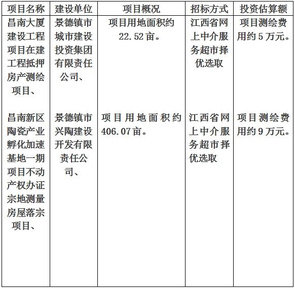 景德鎮(zhèn)市昌南大廈建設工程項目在建工程抵押房產(chǎn)測繪項目、昌南新區(qū)陶瓷產(chǎn)業(yè)孵化加速基地一期項目不動產(chǎn)權辦證宗地測量房屋落宗項目計劃公告