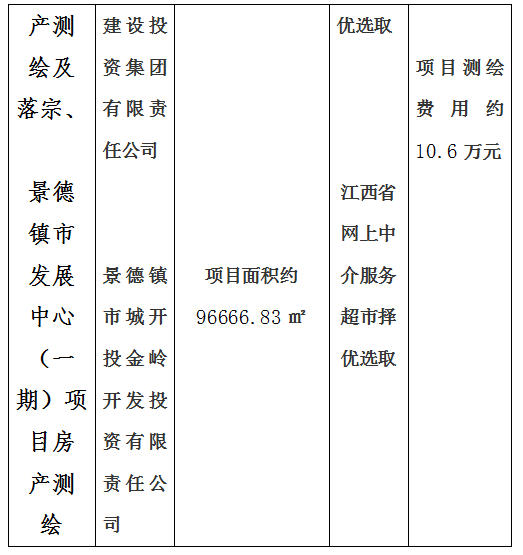 昌南新區托幼服務中心建設項目房產測繪及宗地、景德鎮市青少年文化培訓基地建設項目房產測繪、新城大廈寫字樓房產測繪及落宗、景德鎮市發展中心（一期）項目房產測繪項目計劃公告